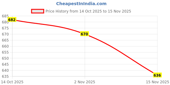 amazon.in spykar Solid Blended Elastic and Drawstring Men's Shorts spykar Price History Graph from 14 Oct 2025 to 15 Nov 2025