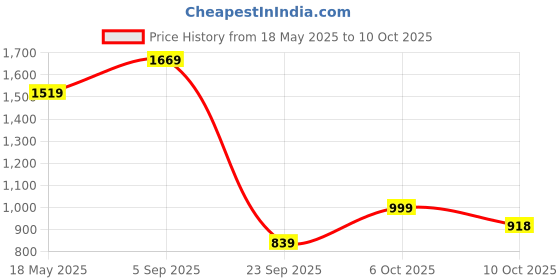amazon.in spykar SpykarMen's Regular Jeans spykar Price History Graph from 18 May 2025 to 10 Oct 2025