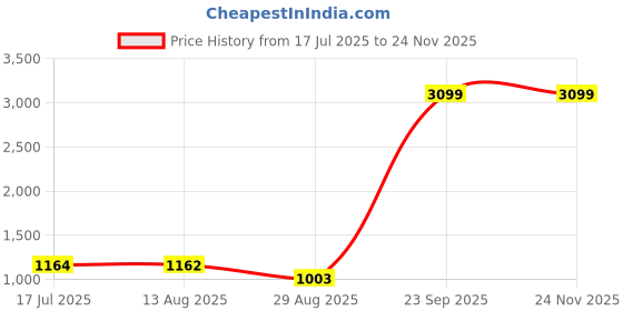 amazon.in spykar Wine Cotton Full Sleeve Casual Sweater for Men spykar Price History Graph from 17 Jul 2025 to 24 Nov 2025