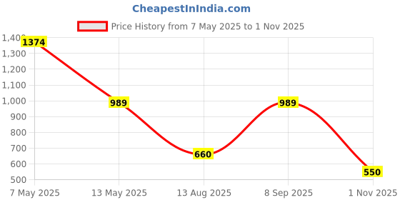 amazon.in spykar Women Bitter Lemon Blended Regular FIt Round Neck Printed Sweatshirt spykar Price History Graph from 7 May 2025 to 1 Nov 2025