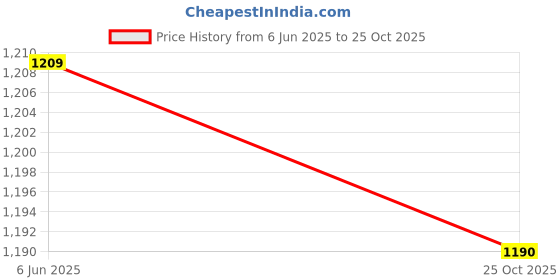 amazon.in spykar Women Black Slim Straight Fit Mid Rise Casual Jeans spykar Price History Graph from 6 Jun 2025 to 25 Oct 2025