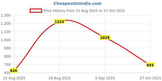 amazon.in spykar Women Light Blue Cotton Straight Fit Regular Length Jeans (Bella) spykar Price History Graph from 15 Aug 2025 to 27 Oct 2025