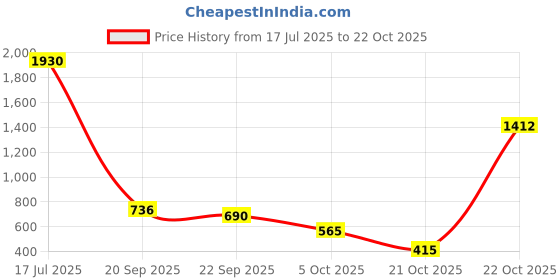 amazon.in spykar Women Mid Blue Cotton Straight Fit Regular Length Highly Distressed Jeans -(Bella) spykar Price History Graph from 17 Jul 2025 to 22 Oct 2025