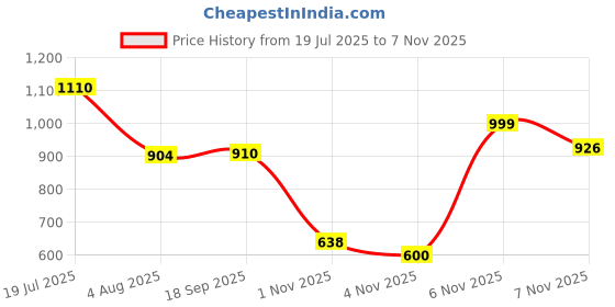 amazon.in spykar Women Raw Black Cotton Straight Fit Regular Length Slash Knee Jeans -(Bella) spykar Price History Graph from 19 Jul 2025 to 1 Nov 2025