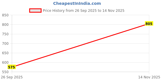 amazon.in spykar Women White Cotton Blend Slim Fit Ankle Length Striped Pants spykar Price History Graph from 26 Sep 2025 to 14 Nov 2025