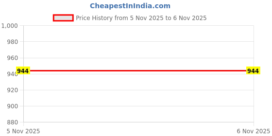 amazon.in spykar Women's Lycra Alexa High-Rise Skinny Fit Jeans (WYNR-01BB-032) spykar Price History Graph from 29 Sep 2025 to 5 Nov 2025