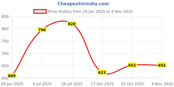 amazon.in spykar Women's Regular Fit Shirt (WSH02BB010MidBlueM_Mid Blue_M) spykar Price History Graph from 29 Jun 2025 to 3 Nov 2025