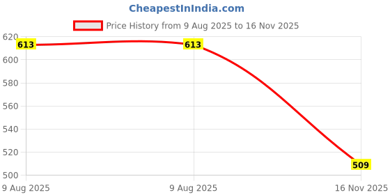 amazon.in spykar Women's Regular Fit Top (WSH02BB002MidBlueXL_Mid Blue_XL) spykar Price History Graph from 9 Aug 2025 to 16 Nov 2025