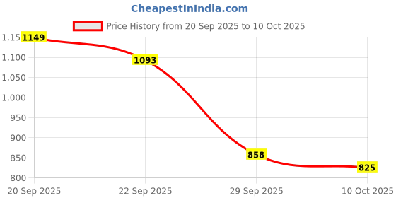 amazon.in spykar Women's Regular Jacket spykar Price History Graph from 20 Sep 2025 to 10 Oct 2025
