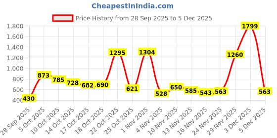 amazon.in spykar Women's Straight Casual Pants (WDNBEL2BC131_HIGH Rise, Blue spykar Price History Graph from 28 Sep 2025 to 5 Dec 2025