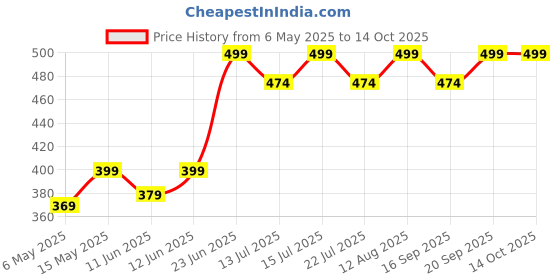 amazon.in SPYKLEE Felt Bedside Storage Organizer with 5 Pockets | Hanging Bag for Bed, Sofa, Desk | Holds Tablets, Magazines, Remotes | Cable Hole for Charging | Multipurpose Storage (Black) Price History Graph from 6 May 2025 to 13 Oct 2025