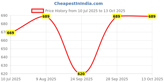 amazon.in SPYLOCK Double Heavy Grade Metal Suggestion Box Letter Box Mail Box Compaint Box Suggestion Box Donation Box Wall mountble Box Office/Post Box for Home gate with Lock -Wall Mount Blue spylock Price History Graph from 10 Jul 2025 to 12 Oct 2025
