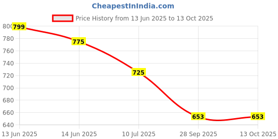 amazon.in SPYLOCK Double Heavy Metal Suggestion Box Mail Box Compaint Box Donation Box Wall Mount Key Lock Grey spylock Price History Graph from 13 Jun 2025 to 12 Oct 2025