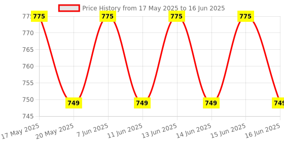 amazon.in SPYLOCK Heavy Gi Metal Suggestion Box/Letter Box/Compaint Box/Mail Box/Donation Box Wall Mount Box with Key Lock Price History Graph from 17 May 2025 to 16 Jun 2025