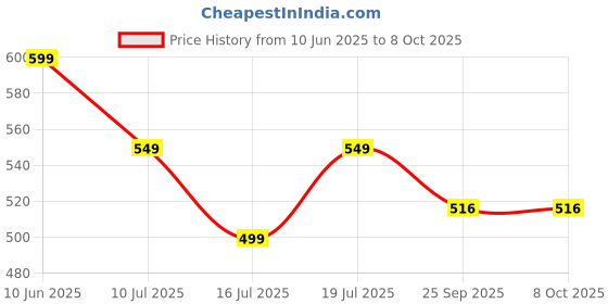 amazon.in SPYLOCK Metal CPU Trolley (Black) /CPU Trolley Metal/with Wheels/Computer Floor Stand Trolley with Castor Wheels spylock Price History Graph from 10 Jun 2025 to 8 Oct 2025