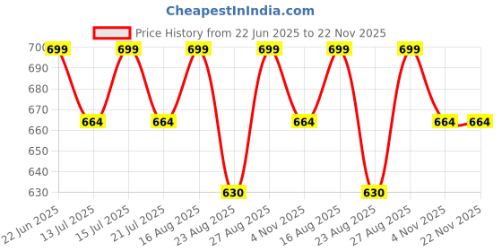 amazon.in SPYLOCK Metal Keyholder Box 14 Key Wall Box Storage Key Organizer Wall Mount Key Holder for Wall Size Large 13 * 11 * 3 inch Price History Graph from 22 Jun 2025 to 22 Nov 2025