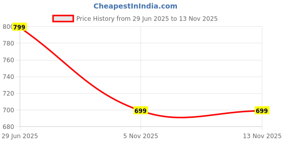 amazon.in SPYLOCK Metal Keyholder Box 24 Key Wall Box Storage Key Organizer Wall Mount Key Holder for Wall Size Large 13 * 11 * 3 inch spylock Price History Graph from 29 Jun 2025 to 13 Nov 2025