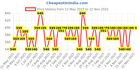 amazon.in SPYLOCK Metal Mail Box Letter Box for Home and Gate Office Wall Mount Box Red & ivery Size (11 * 9 * 3 inch) spylock Price History Graph from 12 May 2025 to 22 Nov 2025