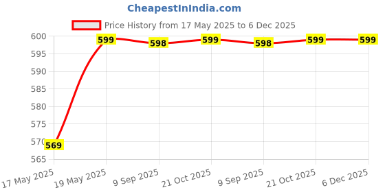 amazon.in SPYLOCK Metal Mail Box Letter Box Home and Gate Wall Mount 9 x 11 x 3 inch spylock Price History Graph from 17 May 2025 to 5 Dec 2025