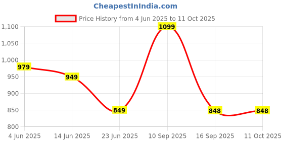 amazon.in SPYLOCK Plastic Key Board Tray Price History Graph from 4 Jun 2025 to 11 Oct 2025