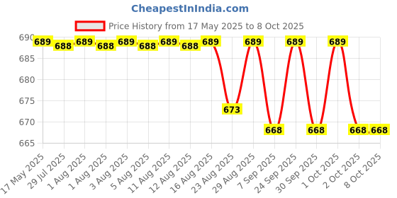 amazon.in spylock Raj Rajeshwari High GradeHeavy Metal Suggestion Box/Mail Box/Compaint Box/Donation Box/Wall Mountable with Two Key Lock Or Table Surface Box (Blue) spylock Price History Graph from 17 May 2025 to 8 Oct 2025
