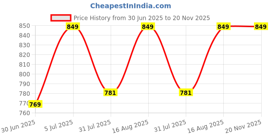 amazon.in SPYLX Borosilicate Glass reagent bottle 100ml with leak proof Blue Screw Cap pack of 6 for glassware wide mouth chemical bottles for lab, laboratory, kitchen and professional use spylx Price History Graph from 30 Jun 2025 to 20 Nov 2025