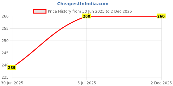 amazon.in SPYLX Clear Borosilicate Glass Vials, Culture Tubes with Screw Caps and Plastic Droppers, Small Liquid Sample Vial, Test Tubes, Leak-Proof Vial (10, 10ml) Price History Graph from 30 Jun 2025 to 2 Dec 2025