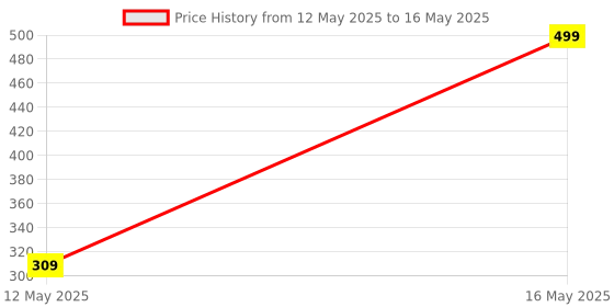 amazon.in Spylx Plastic Sample Bottles 500ml Laboratory Grade Polypropylene Wide Mouth Reagent Bottles Clear Liquids Storage Bottles with Lids Leak Proof Containers for Lab Classroom (6) spylx Price History Graph from 12 May 2025 to 16 May 2025