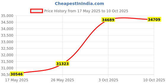 amazon.in SPYPOINT Flex-S Solar Outdoor Cellular Trail Camera, Integrated Solar Panel, On-Demand Capable, LTE Connectivity, 100-foot Flash/Detection Range, 0.3S Trigger Speed, Internal Battery Price History Graph from 17 May 2025 to 10 Oct 2025