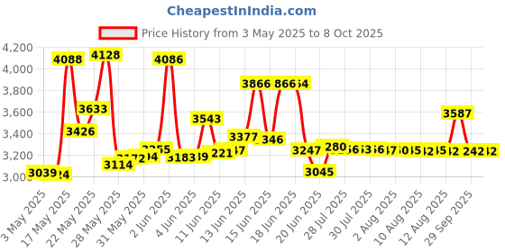 amazon.in SPYTEC Spy Tec Spytec STI_GL300 Portable Real Time GPS Tracker Price History Graph from 3 May 2025 to 8 Oct 2025