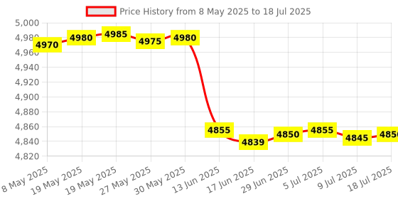amazon.in SPYTECTIFY 16GB Digital Voice Recorder MP3 Player with Playback Support External Microphone Price History Graph from 8 May 2025 to 18 Jul 2025
