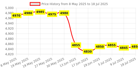 amazon.in SPYTECTIFY 16GB inbuilt Digital Voice Recorder with Playback Support External Microphone Indoor Outdoor Hidden Voice Recorder Price History Graph from 8 May 2025 to 18 Jul 2025