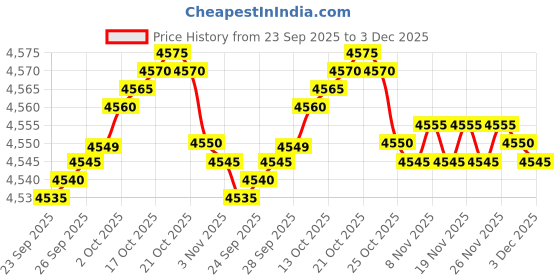 amazon.in SPYTECTIFY 4k Wrist Watch Camera Full HD 1080p Video and Audio Indoor Outdoor Recorder Upto 3 Hours Recording Time with 32GB Card Including (Metal) Price History Graph from 23 Sep 2025 to 3 Dec 2025