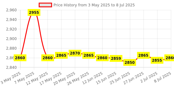 amazon.in SPYTECTIFY 64GB Inbuilt Hidden Audio Recorder with Voice Activation & Noise Cancellation for Lectures, Meetings, & Speeches (Locket Voice Recorder) Price History Graph from 3 May 2025 to 8 Jul 2025
