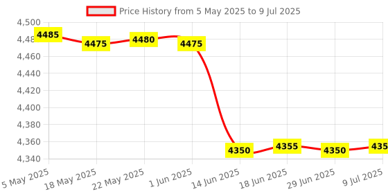 amazon.in SPYTECTIFY 64GB Inbuilt Pen Voice Recorder - Hidden Audio Recorder with Voice Activation & Noise Cancellation for Lectures, Meetings, & Speeches (A36 Voice Recorder) Price History Graph from 5 May 2025 to 9 Jul 2025