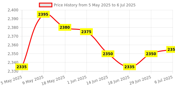 amazon.in SPYTECTIFY 64GB Inbuilt Pen Voice Recorder - Hidden Audio Recorder with Voice Activation & Noise Cancellation for Lectures, Meetings, & Speeches (New Voice Recorder) Price History Graph from 5 May 2025 to 6 Jul 2025
