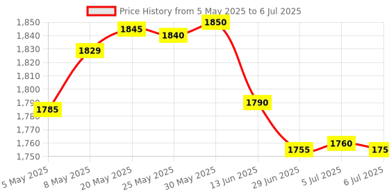 amazon.in SPYTECTIFY 64GB Voice Recorder - Voice Activated with Intelligent Noise Reduction, Portable Recording Device for Lecture/Meeting/Course, Audio Recorder Transfer File to Computer Price History Graph from 5 May 2025 to 6 Jul 2025