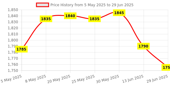 amazon.in SPYTECTIFY 64GB Voice Recorder - Voice Activated with Intelligent Noise Reduction, Portable Recording Device for Lecture/Meeting/Course, Audio Recorder Transfer File to Computer Price History Graph from 5 May 2025 to 29 Jun 2025