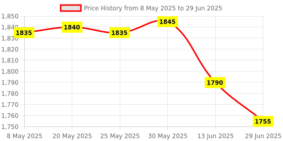 amazon.in SPYTECTIFY 64GB Voice Recorder Voice Activated with Intelligent Noise Reduction, Portable Recording Device for Lecture/Meeting/Course, Audio Recorder Transfer File to Computer Price History Graph from 8 May 2025 to 29 Jun 2025