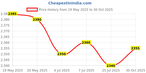 amazon.in SPYTECTIFY 8GB Digital Voice Recorder Professional, Rechargeable Mini Voice Recorder with Multifunctional Digital Audio & MP3 Playback Price History Graph from 19 May 2025 to 30 Oct 2025