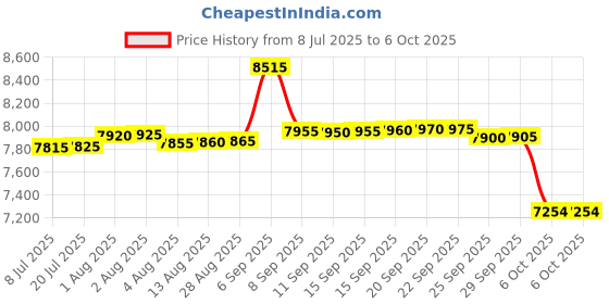 amazon.in SPYTECTIFY Box Earpiece Super Small Micro Invisible Wireless Earphone with 3 Hours Battery Backup,(Being Color) with Free 1 Cell (GSM Box) Price History Graph from 8 Jul 2025 to 6 Oct 2025