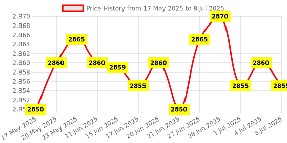 amazon.in SPYTECTIFY Calling Device Listening Device 3 Pin Plug Audio Device and Receiver 4G Sim Card Ear Bug spytectify Price History Graph from 17 May 2025 to 8 Jul 2025