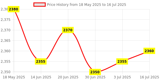 amazon.in SPYTECTIFY Digital Voice Recorder Voice Activated Recorder Noise Reduction Dictaphone MP3 Player 10h Continuous Recording Line-in Function for Meeting Lecture Interview Class MP3 Recorder Price History Graph from 18 May 2025 to 16 Jul 2025