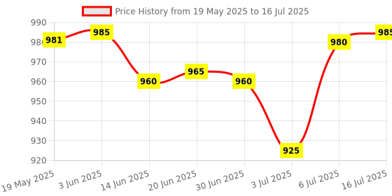 amazon.in SPYTECTIFY Digital Voice Recorder with 32 GB Supportable Micro SD/TF Card Slot | USB Flash Drive Audio Recorder Price History Graph from 19 May 2025 to 16 Jul 2025