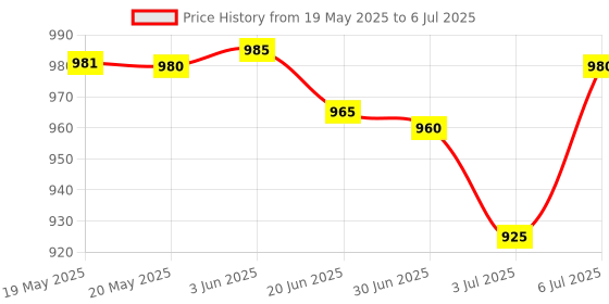 amazon.in SPYTECTIFY Digital Voice Recorder with 32 GB Supportable Micro SD/TF Card Slot | USB Flash Drive Audio Recorder Price History Graph from 19 May 2025 to 6 Jul 2025