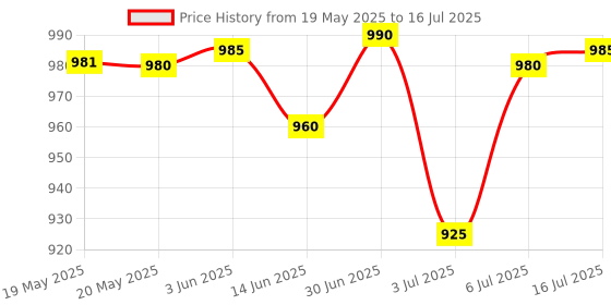 amazon.in SPYTECTIFY Digital Voice Recorder with 32 GB Supportable Micro SD/TF Card Slot | USB Flash Drive Audio Recorder Price History Graph from 19 May 2025 to 16 Jul 2025