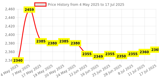 amazon.in SPYTECTIFY Digital Voice Recorders 8GB Voice Activated Recorder for Lectures, Meetings, Interviews Recording Device Tape Recorder with Microphone USB Cable, MP3 Player Price History Graph from 4 May 2025 to 17 Jul 2025