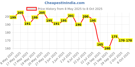 amazon.in SPYTECTIFY Earpiece Battery 337 (SR416SW) 1.55V Silver Oxide 1 Piece Price History Graph from 8 May 2025 to 6 Oct 2025