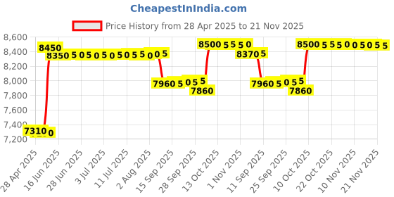 amazon.in SPYTECTIFY GSM Mask Two Way Audio Device with earpiece & Cell Backup 3-4 hrs Outdoor Security Mask with Two Way Communication Price History Graph from 28 Apr 2025 to 21 Nov 2025