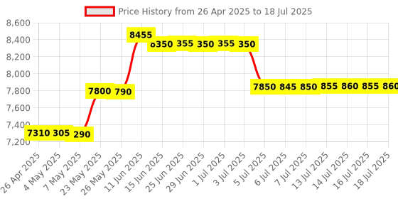 amazon.in SPYTECTIFY GSM Master Card Sim Based Device with Dual Way Talking ID Card with Earpeice for Two Way Communication with 3 Hours Battery Backup Price History Graph from 26 Apr 2025 to 16 Jul 2025